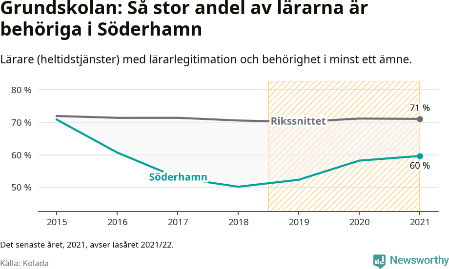 Graf: Lärarbehörighet i grundskolan i Söderhamns kommun